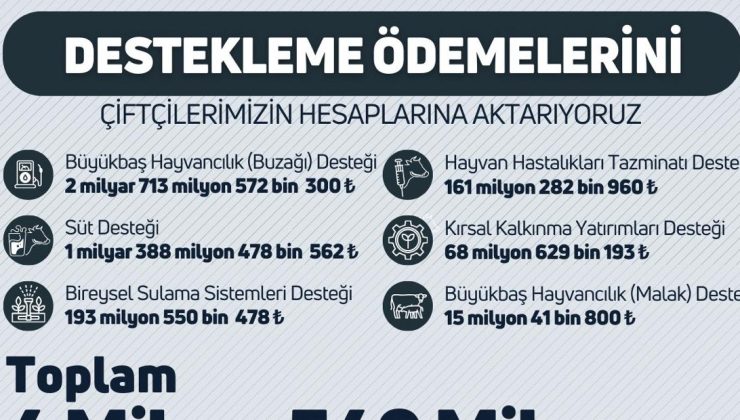 Çiftçilere 4,5 milyar liralık destekleme ödemesi yapılmaya başlandı