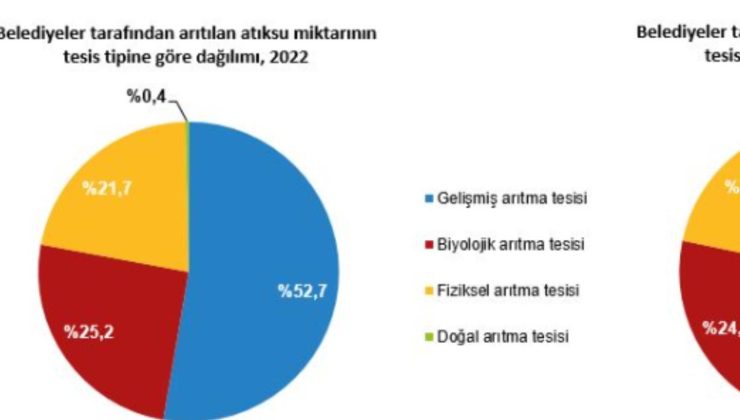 Su kaynaklarından 20,3 milyar m3 su çekildi
